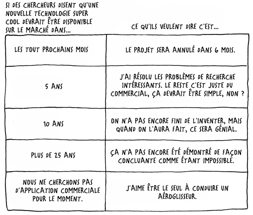 Une technologie qui « sera prête d'ici 20 ans » sera pour toujours « prête d'ici 20 ans ».