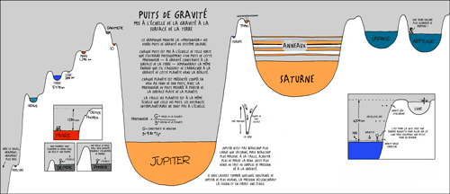 Tout ceci ne prend pas en compte l'énergie communiquée par le mouvement orbital (ou l'aide de la gravité ou l'effet Oberth), qui rendent tous plus facile l'échappée à l'attraction d'une planète.